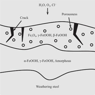 Corten steel self-protective rust layer mechanism